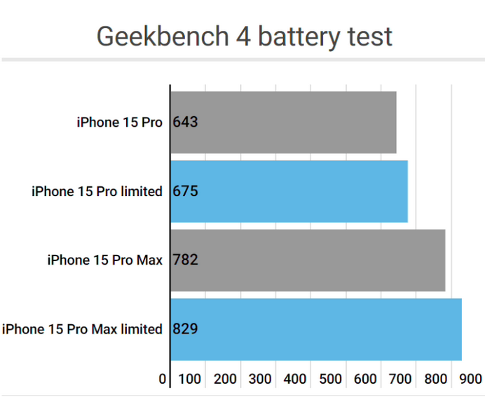 港南apple维修站iPhone15Pro的ProMotion高刷功能耗电吗