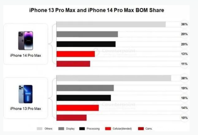 港南苹果手机维修分享iPhone 14 Pro的成本和利润 