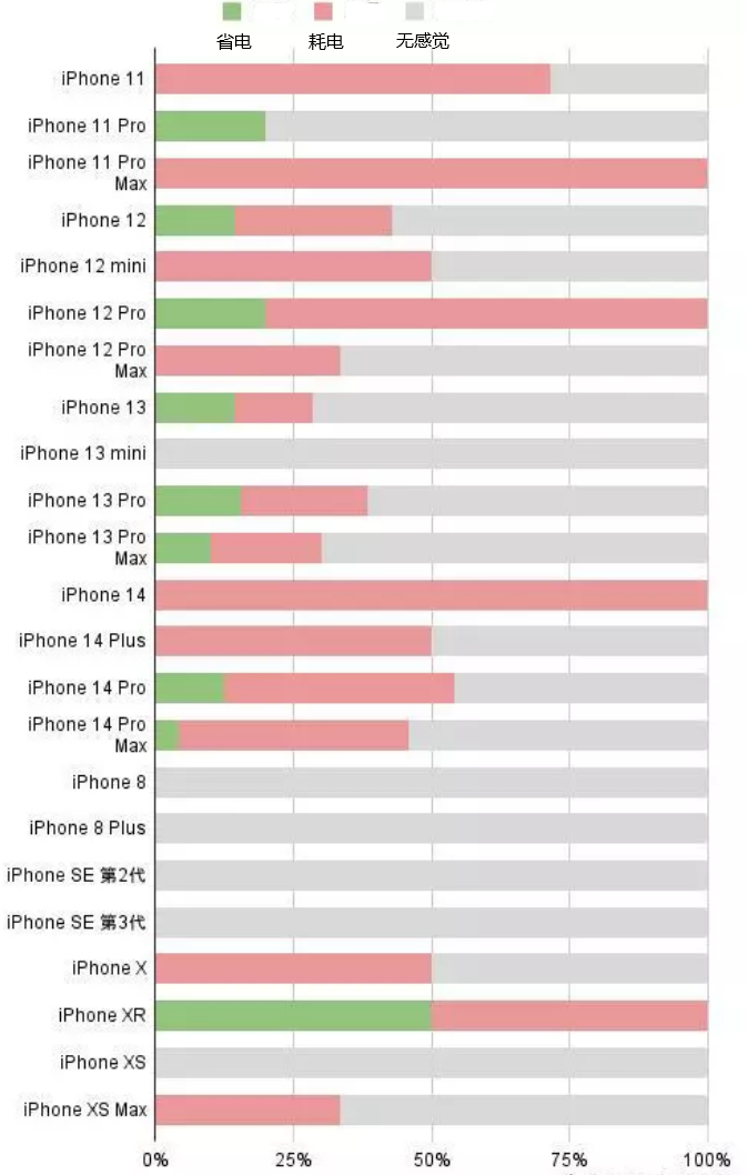 港南苹果手机维修分享iOS16.2太耗电怎么办？iOS16.2续航不好可以降级吗？ 