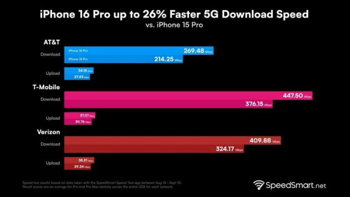 港南苹果手机维修分享iPhone 16 Pro 系列的 5G 速度 